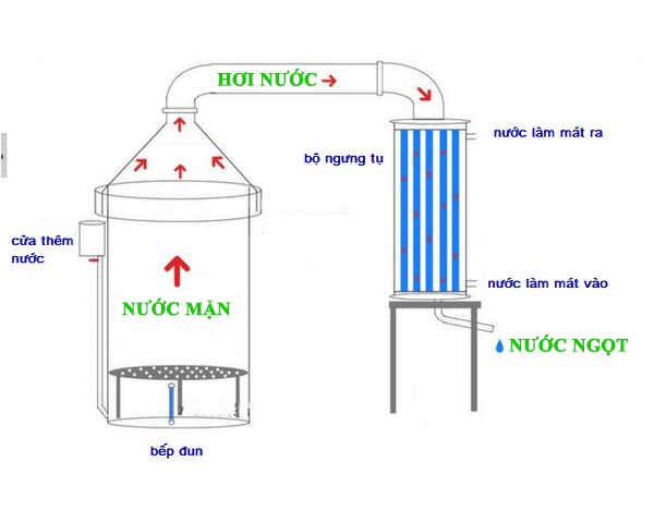  Lọc nước ngọt từ nước biển: Giải pháp cho vấn đề thiếu nước sạch